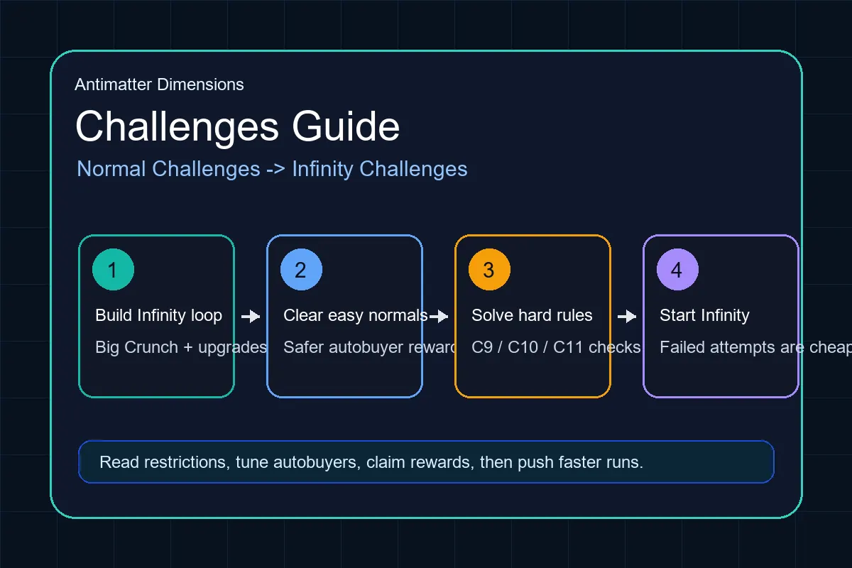 Antimatter Dimensions Challenges Guide mit Normal Challenge Reihenfolge und Infinity Challenges