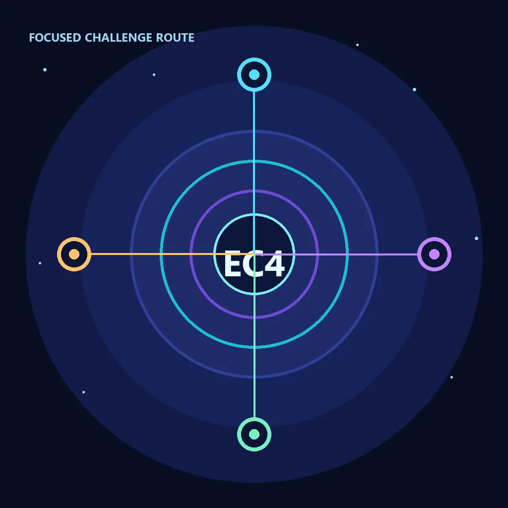 Editorial-Diagramm eines EC4-Tores mit vier verbundenen Challenge-Knoten