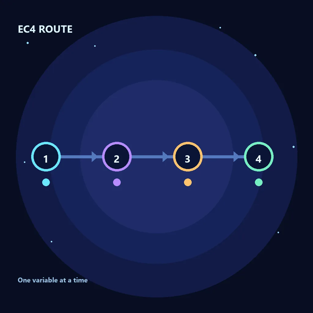 Editorial-Diagramm einer EC4-Route in vier Phasen: vorbereiten, eintreten, pushen und bestätigen