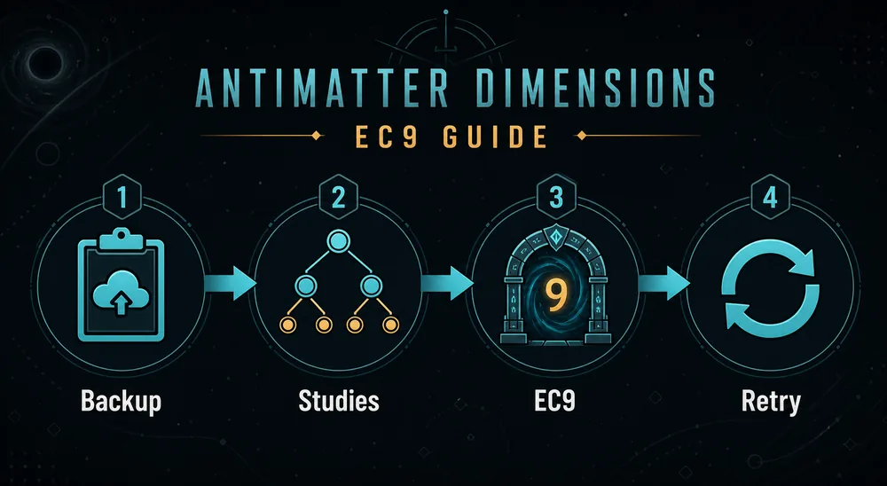 Editorial EC9 route graphic showing backup, studies, EC9 attempt, and retry steps