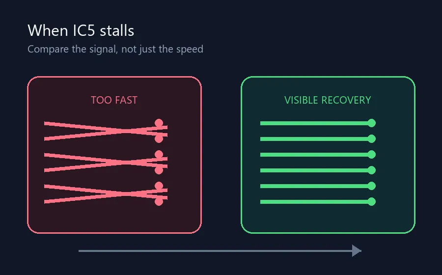 Editorial comparison of an unstable fast IC5 run and a stable run with visible production recovery