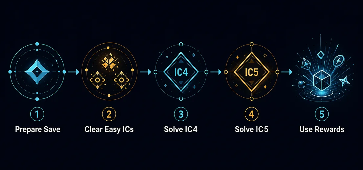 Antimatter Dimensions Infinity ChallengesのIC1からIC8、難所、報酬、Eternity準備を示すルート図