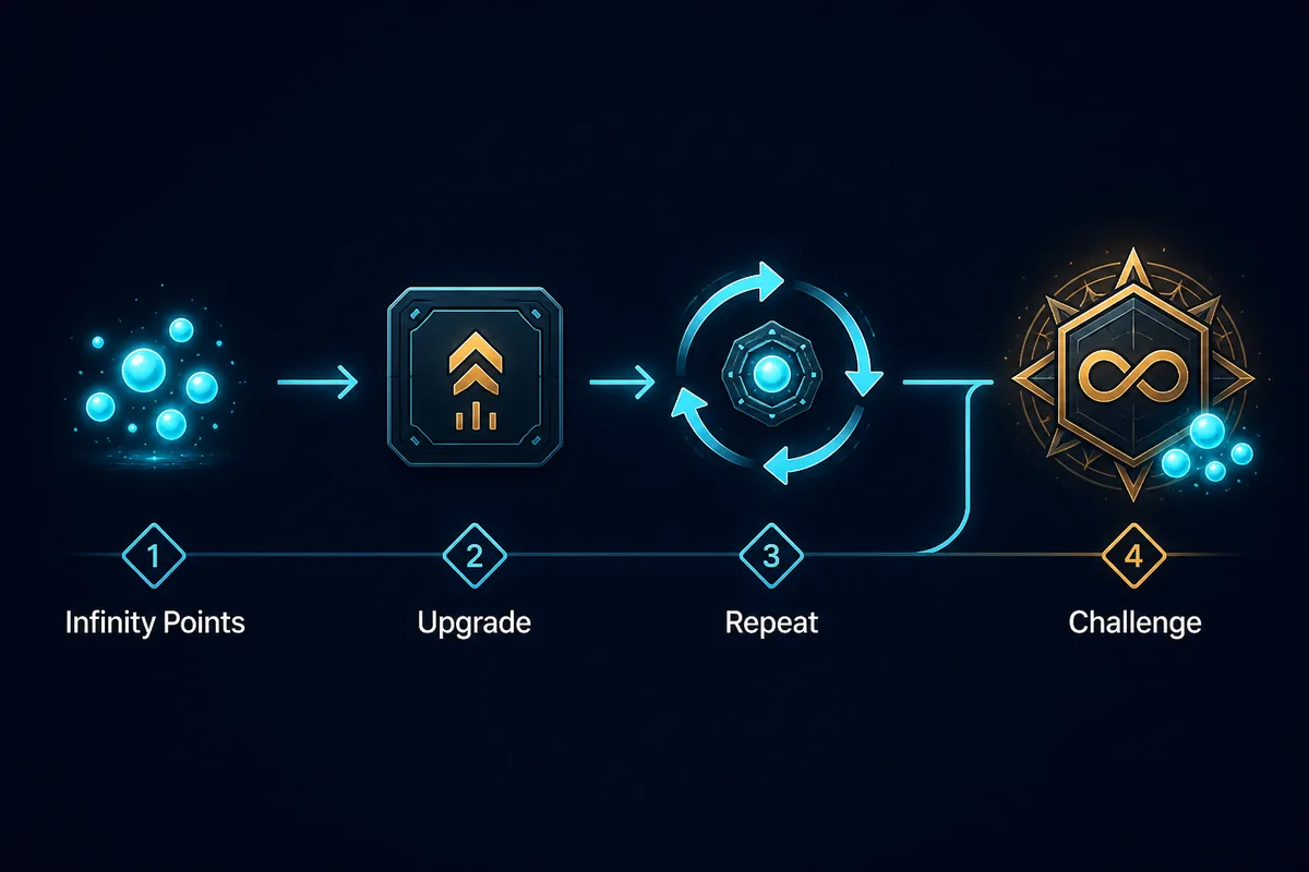 Infinity Points、永久Upgrade、繰り返すBig Crunch、Challenge判断をつなぐ概念フロー